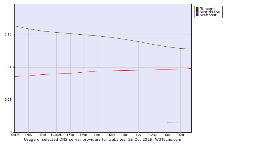 Historical trends in the usage of Tencent vs. World4You vs. Webhost1