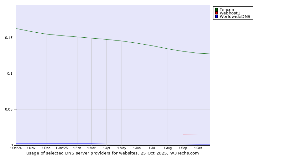 Historical trends in the usage of Tencent vs. Webhost1 vs. WorldwideDNS