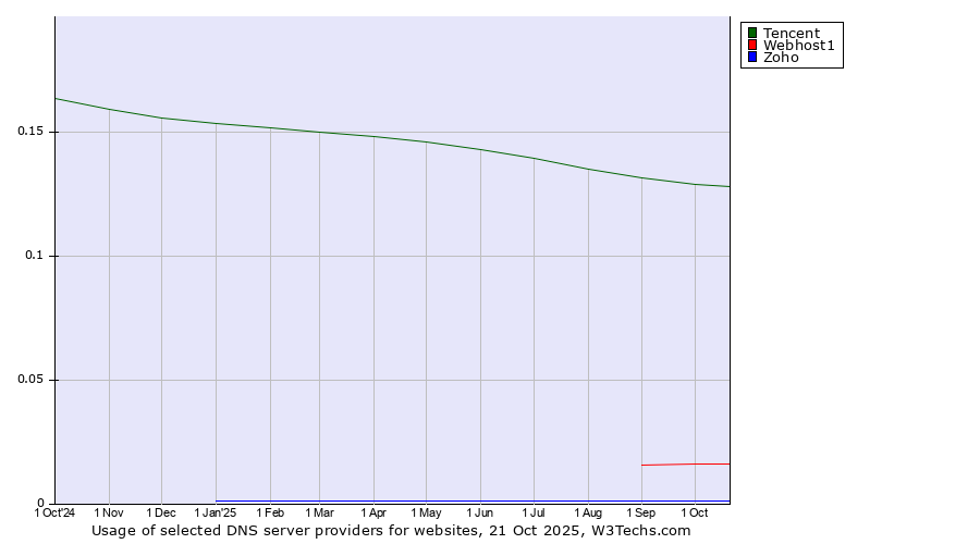 Historical trends in the usage of Tencent vs. Webhost1 vs. Zoho