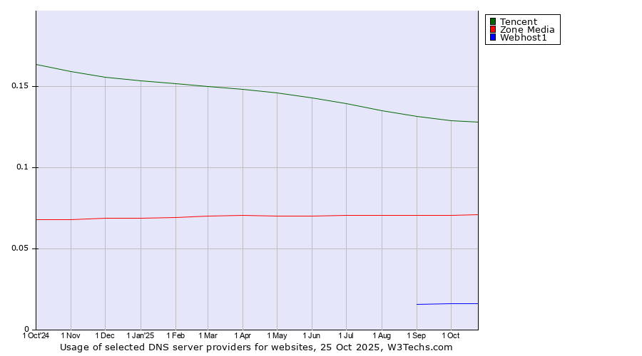 Historical trends in the usage of Tencent vs. Zone Media vs. Webhost1