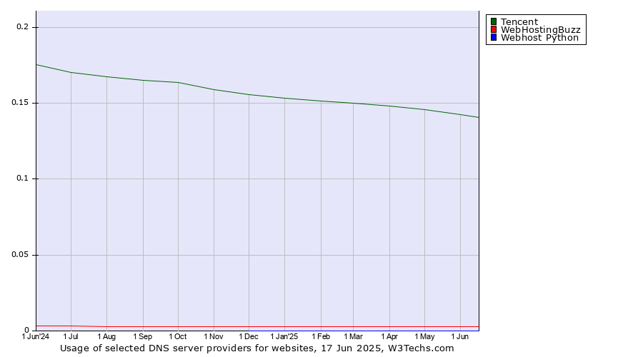 Historical trends in the usage of Tencent vs. WebHostingBuzz vs. Webhost Python