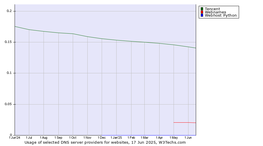 Historical trends in the usage of Tencent vs. Webnames vs. Webhost Python