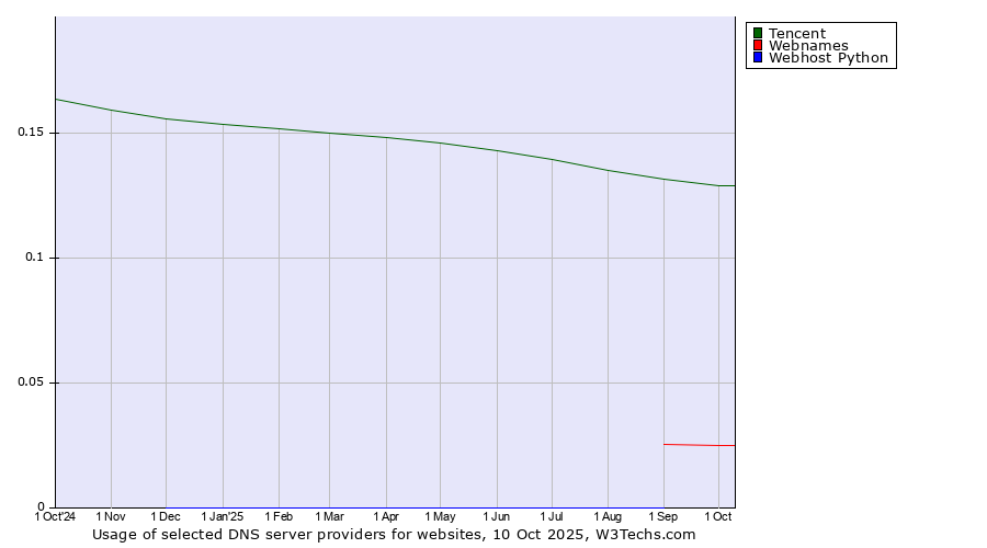 Historical trends in the usage of Tencent vs. Webnames vs. Webhost Python