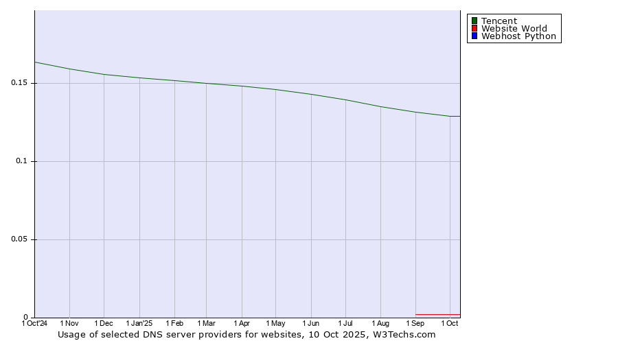 Historical trends in the usage of Tencent vs. Website World vs. Webhost Python