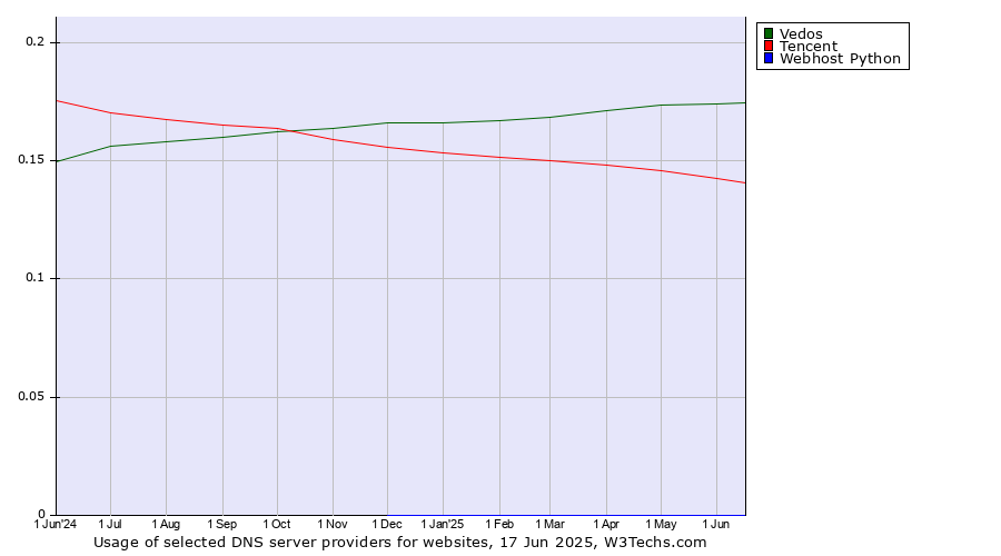 Historical trends in the usage of Vedos vs. Tencent vs. Webhost Python