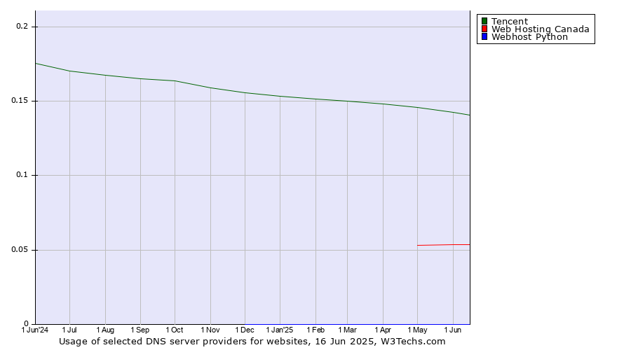Historical trends in the usage of Tencent vs. Web Hosting Canada vs. Webhost Python