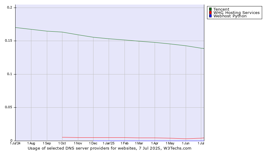 Historical trends in the usage of Tencent vs. WHG Hosting Services vs. Webhost Python