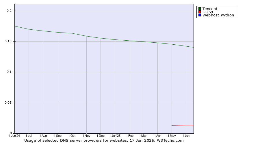 Historical trends in the usage of Tencent vs. GO54 vs. Webhost Python