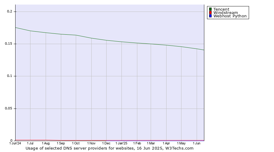 Historical trends in the usage of Tencent vs. Windstream vs. Webhost Python