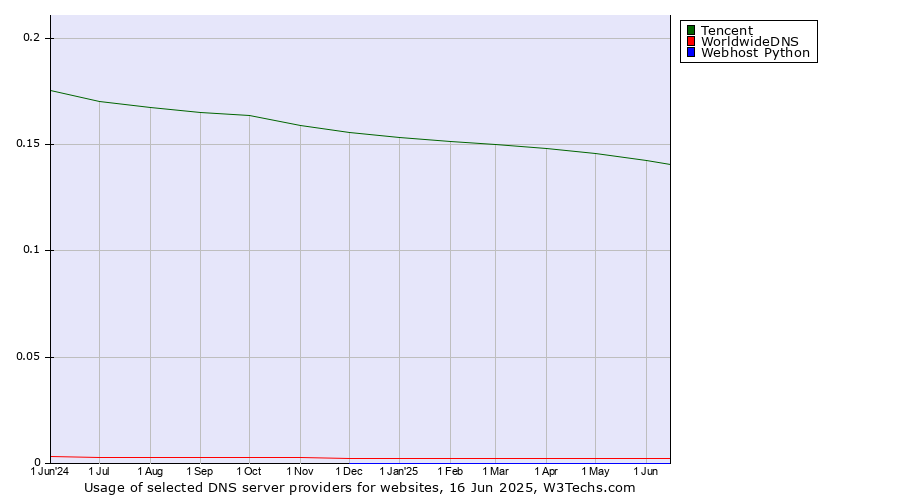 Historical trends in the usage of Tencent vs. WorldwideDNS vs. Webhost Python