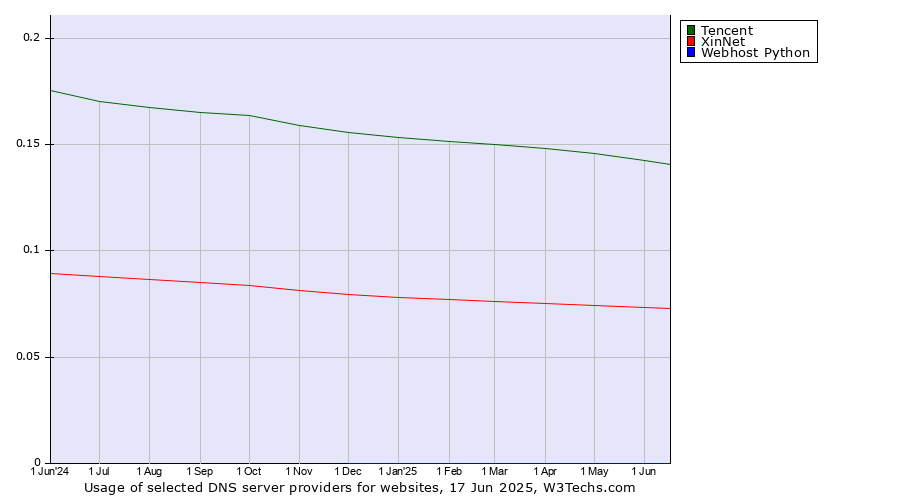 Historical trends in the usage of Tencent vs. XinNet vs. Webhost Python