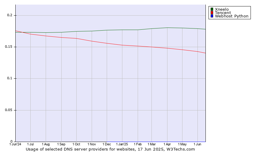 Historical trends in the usage of Xneelo vs. Tencent vs. Webhost Python