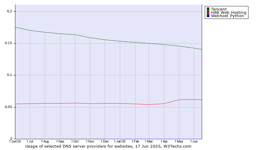 Historical trends in the usage of Tencent vs. H88 Web Hosting vs. Webhost Python
