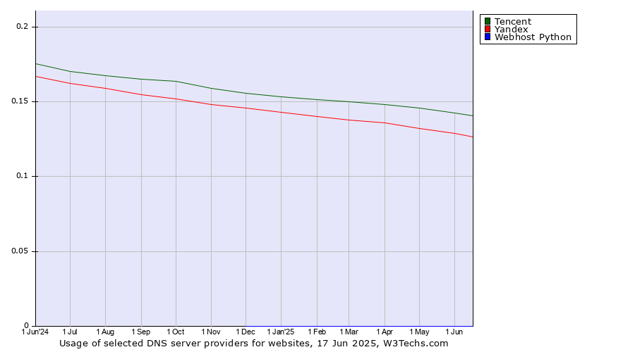 Historical trends in the usage of Tencent vs. Yandex vs. Webhost Python
