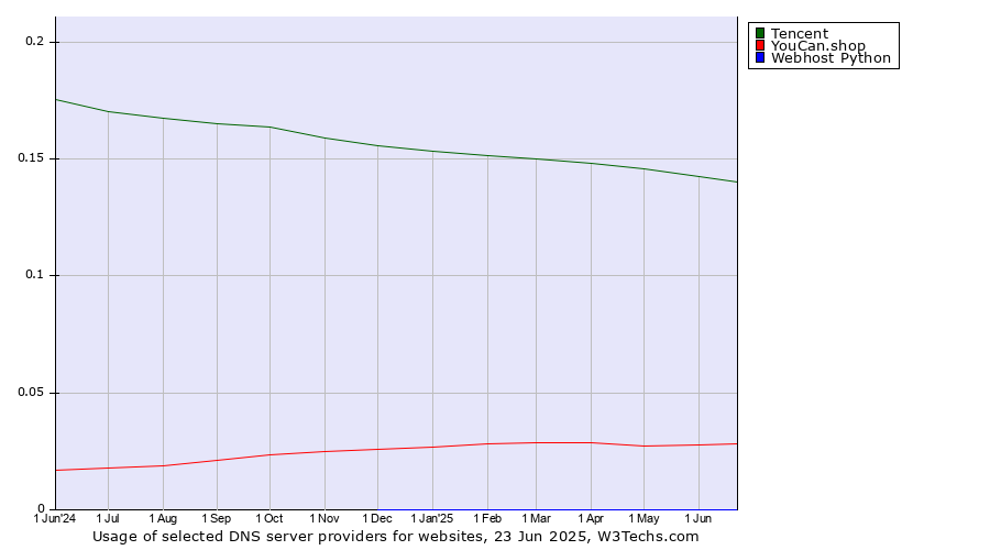Historical trends in the usage of Tencent vs. YouCan.shop vs. Webhost Python