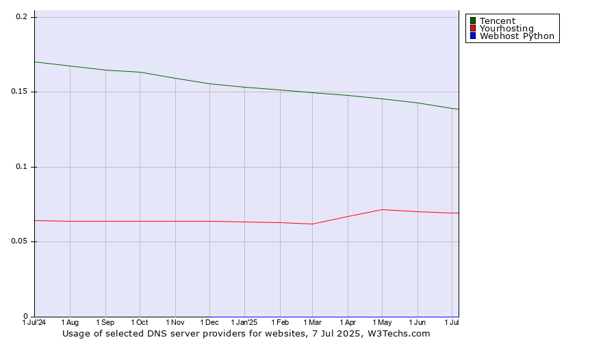 Historical trends in the usage of Tencent vs. Yourhosting vs. Webhost Python
