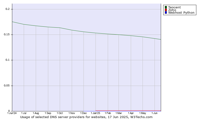 Historical trends in the usage of Tencent vs. Zoho vs. Webhost Python