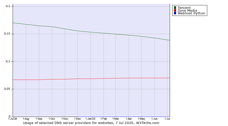 Historical trends in the usage of Tencent vs. Zone Media vs. Webhost Python