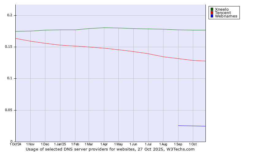 Historical trends in the usage of Xneelo vs. Tencent vs. Webnames