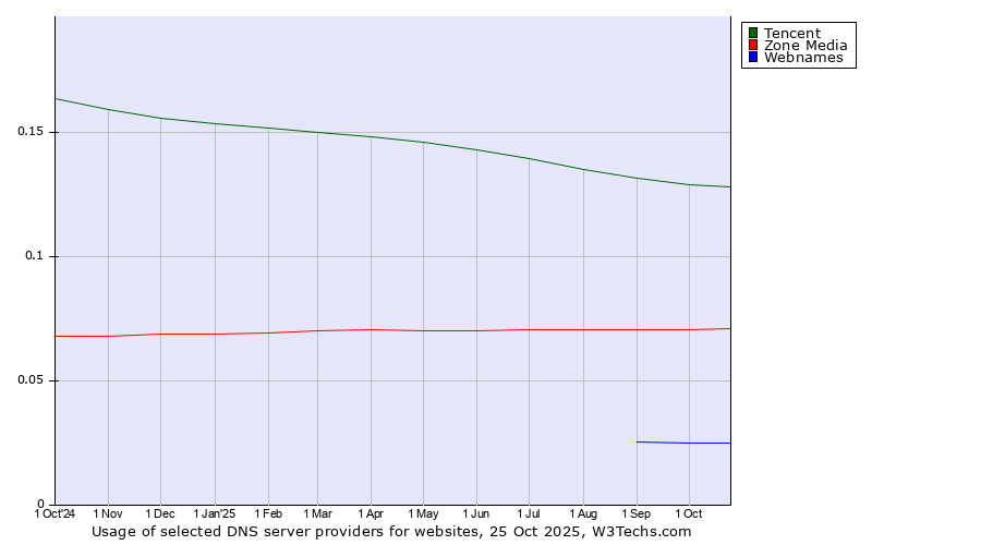 Historical trends in the usage of Tencent vs. Zone Media vs. Webnames