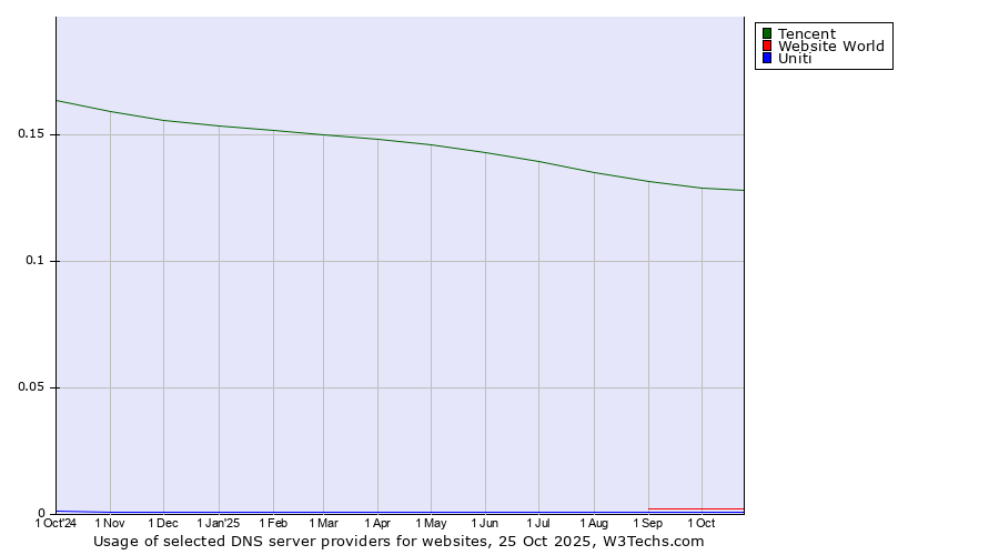 Historical trends in the usage of Tencent vs. Website World vs. Uniti
