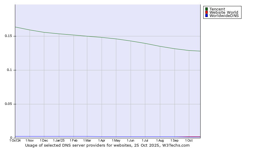 Historical trends in the usage of Tencent vs. Website World vs. WorldwideDNS