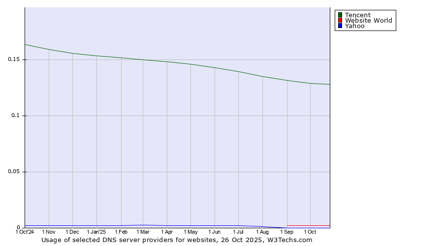 Historical trends in the usage of Tencent vs. Website World vs. Yahoo