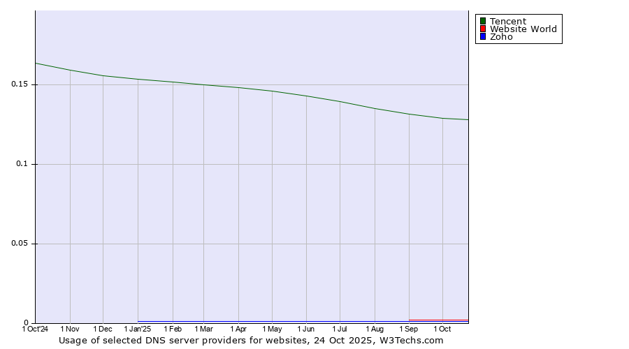 Historical trends in the usage of Tencent vs. Website World vs. Zoho