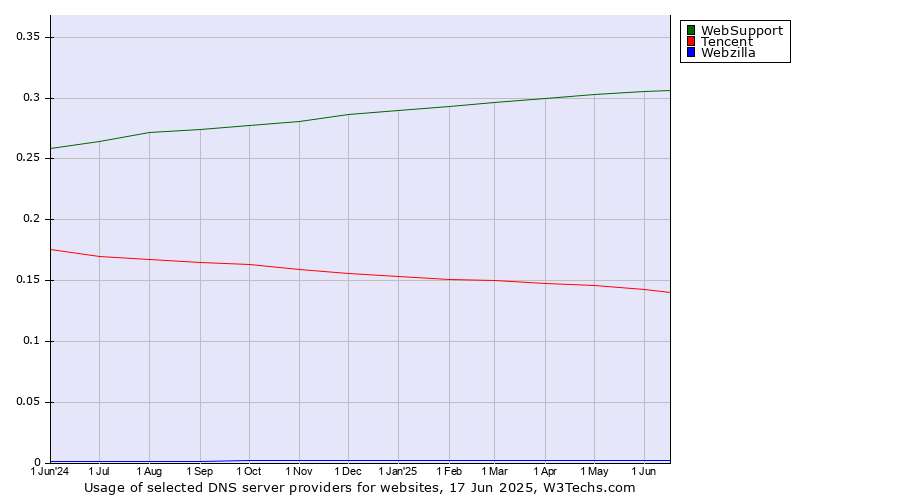 Historical trends in the usage of WebSupport vs. Tencent vs. Webzilla