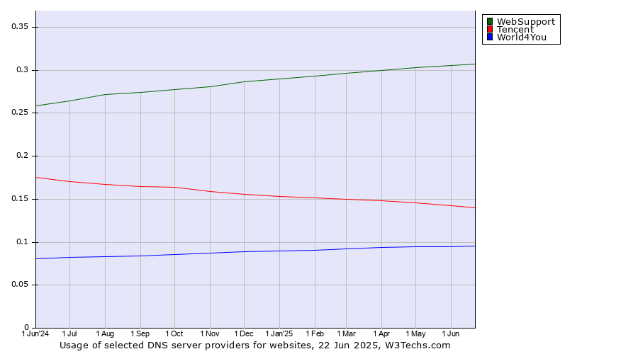 Historical trends in the usage of WebSupport vs. Tencent vs. World4You