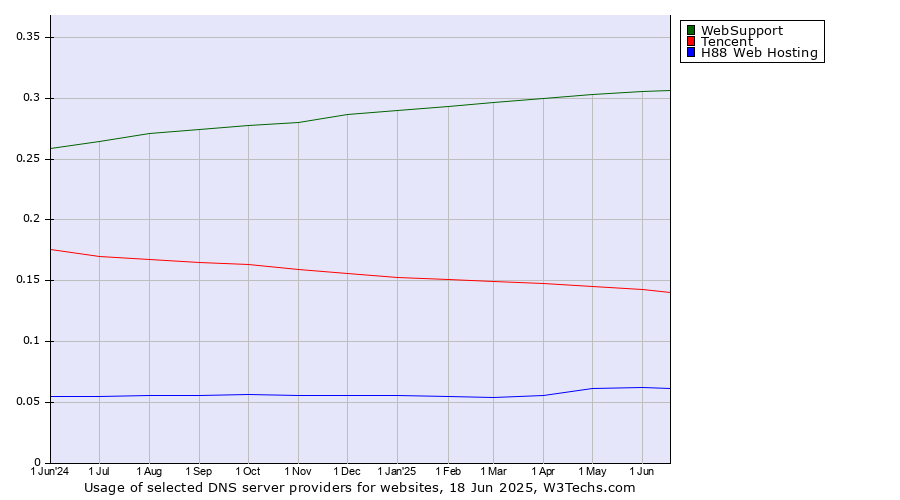 Historical trends in the usage of WebSupport vs. Tencent vs. H88 Web Hosting