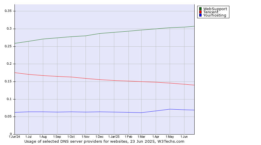 Historical trends in the usage of WebSupport vs. Tencent vs. Yourhosting