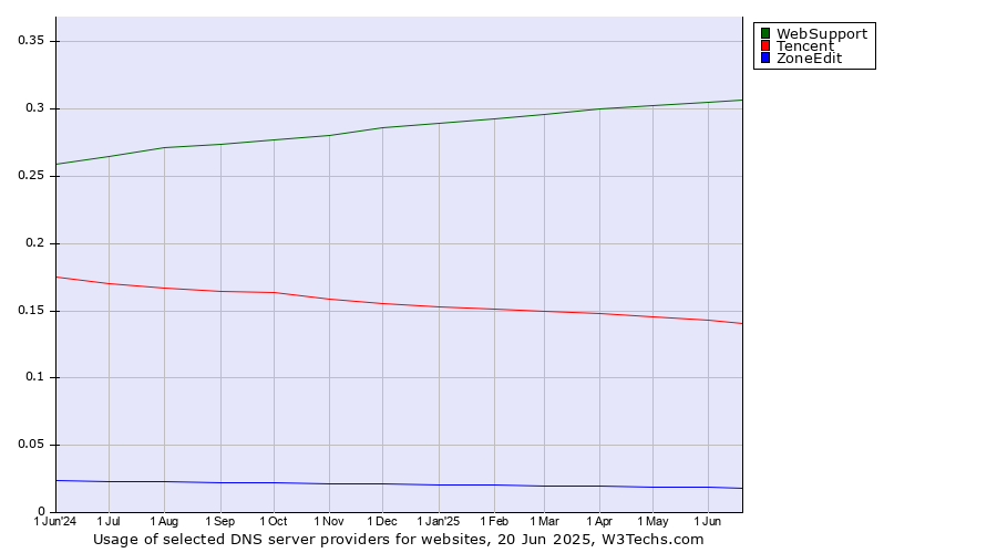 Historical trends in the usage of WebSupport vs. Tencent vs. ZoneEdit