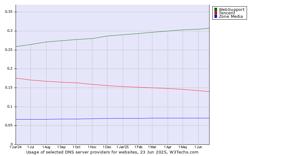 Historical trends in the usage of WebSupport vs. Tencent vs. Zone Media