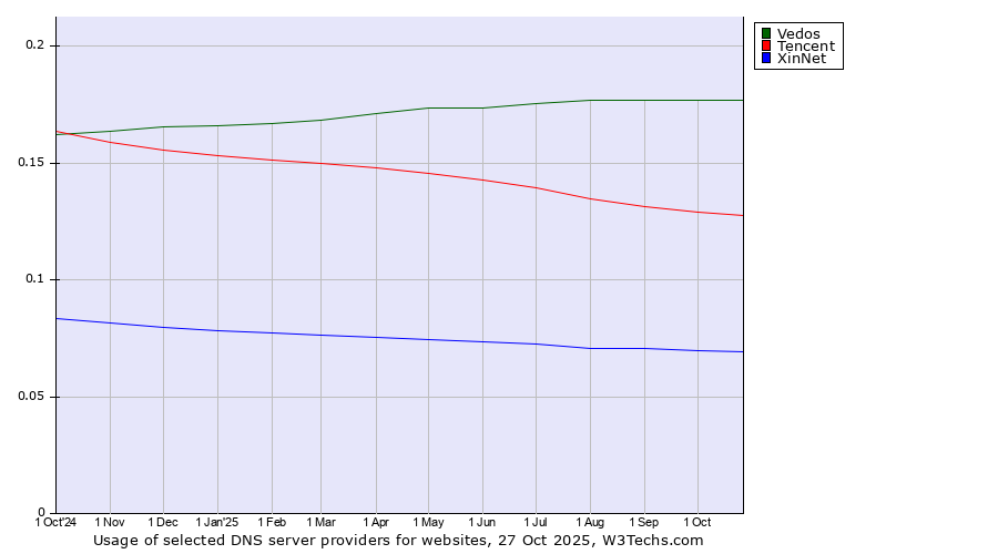Historical trends in the usage of Vedos vs. Tencent vs. XinNet