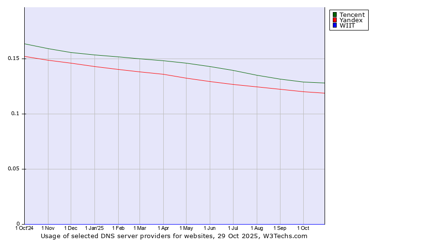 Historical trends in the usage of Tencent vs. Yandex vs. WIIT