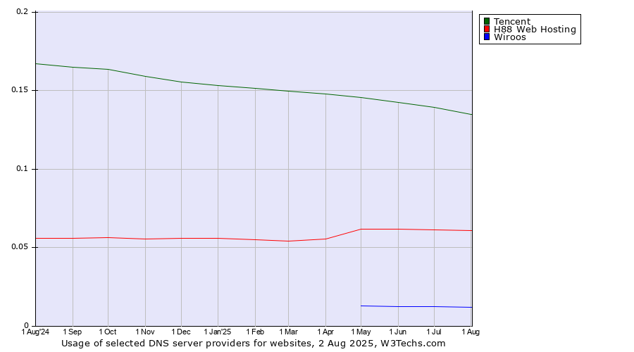 Historical trends in the usage of Tencent vs. H88 Web Hosting vs. Wiroos