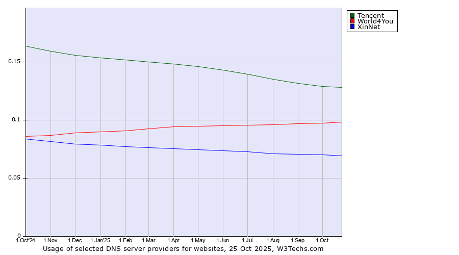 Historical trends in the usage of Tencent vs. World4You vs. XinNet