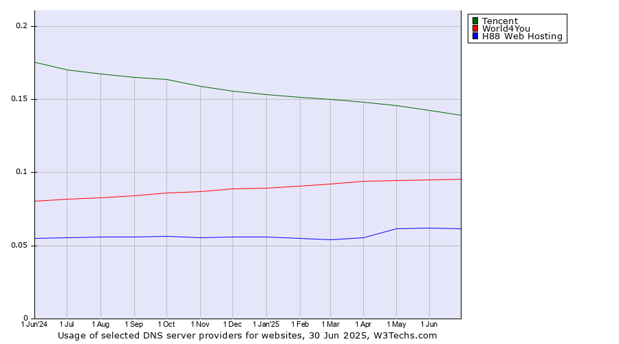 Historical trends in the usage of Tencent vs. World4You vs. H88 Web Hosting