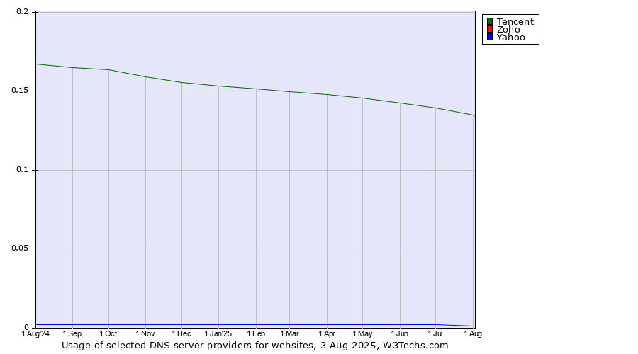 Historical trends in the usage of Tencent vs. Yahoo vs. Zoho