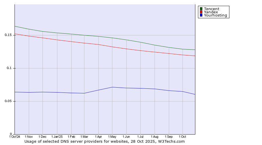 Historical trends in the usage of Tencent vs. Yandex vs. Yourhosting