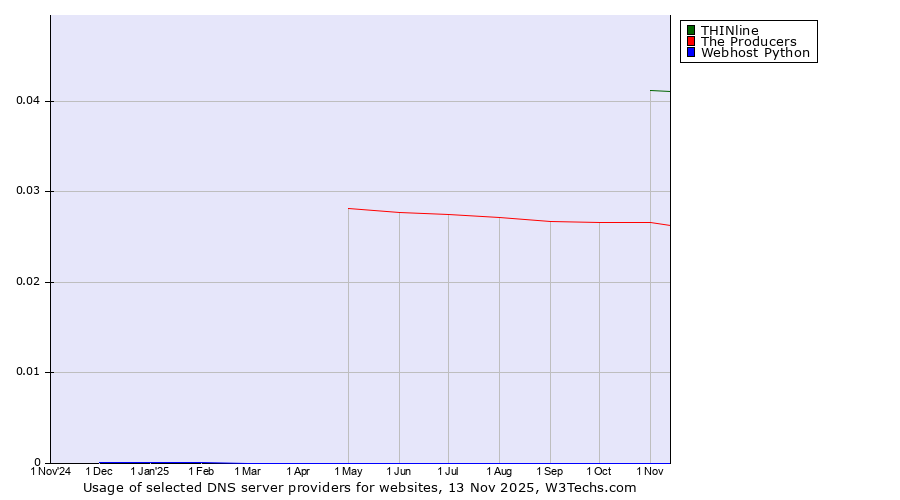 Historical trends in the usage of THINline vs. The Producers vs. Webhost Python
