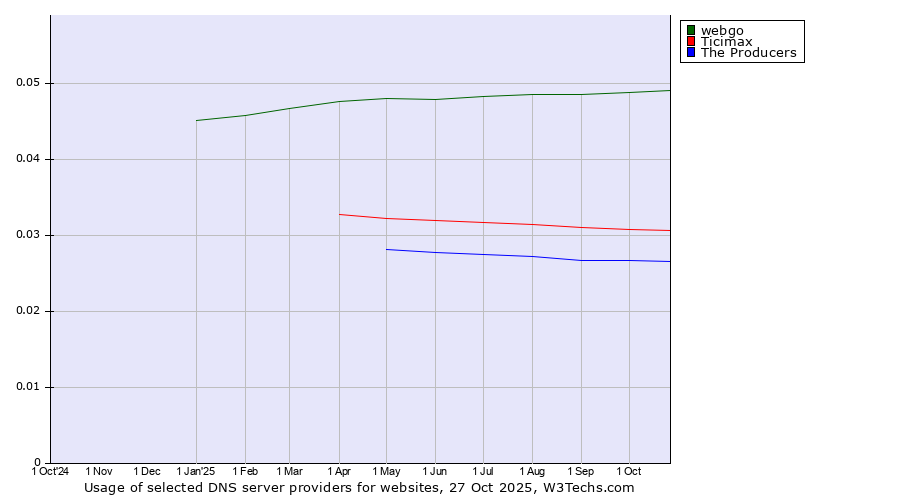Historical trends in the usage of webgo vs. Ticimax vs. The Producers