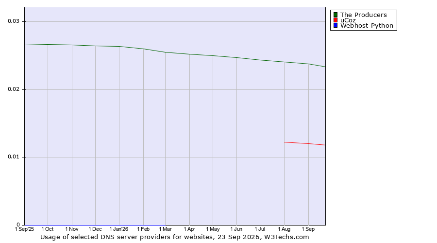 Historical trends in the usage of The Producers vs. uCoz vs. Webhost Python