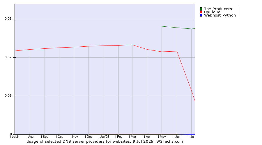 Historical trends in the usage of The Producers vs. UpCloud vs. Webhost Python