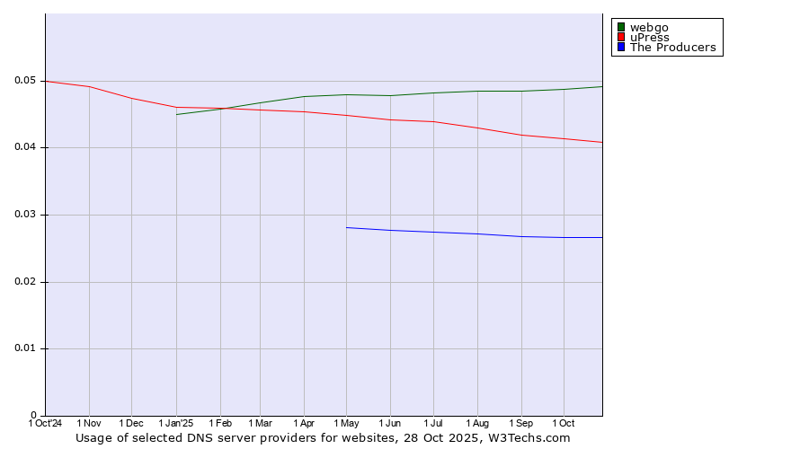 Historical trends in the usage of webgo vs. uPress vs. The Producers