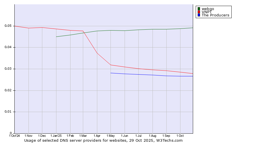 Historical trends in the usage of webgo vs. VNPT vs. The Producers