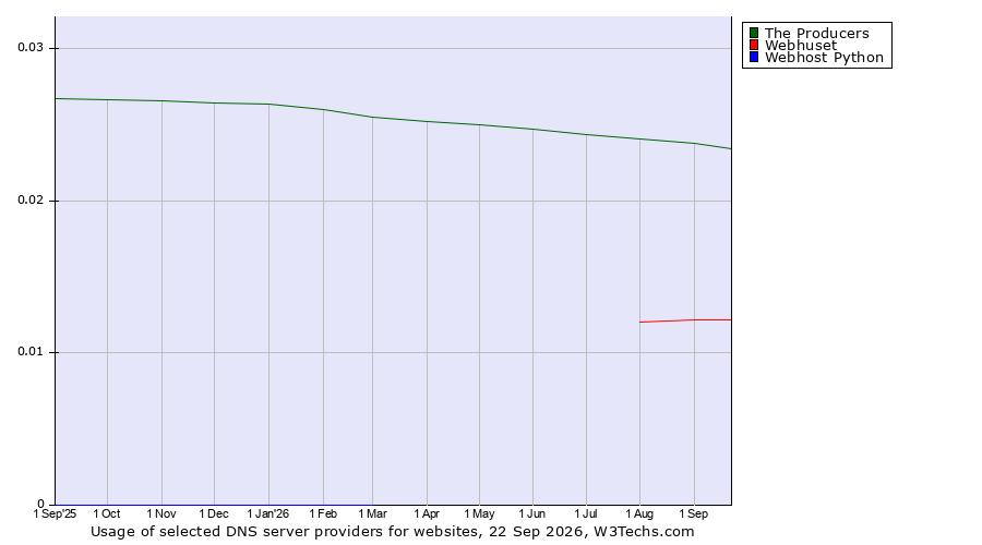 Historical trends in the usage of The Producers vs. Webhuset vs. Webhost Python