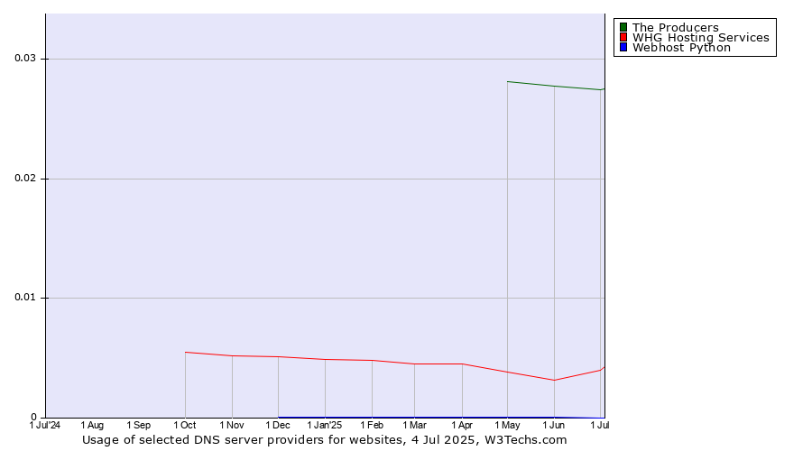 Historical trends in the usage of The Producers vs. WHG Hosting Services vs. Webhost Python