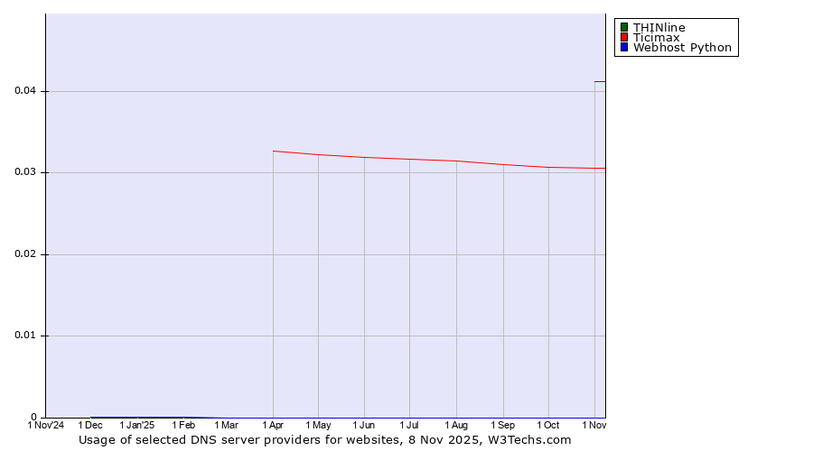 Historical trends in the usage of THINline vs. Ticimax vs. Webhost Python
